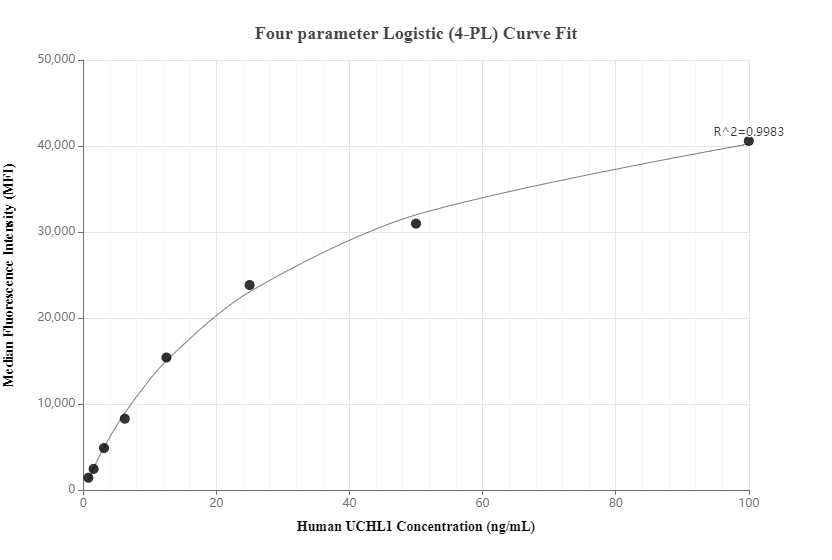 Cytometric bead array standard curve of MP01079-1